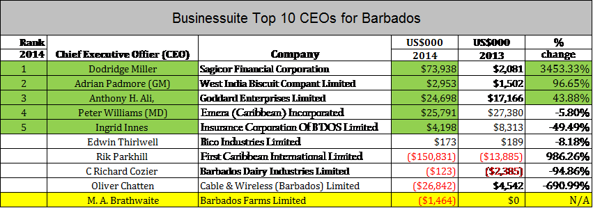 Barbados top 10