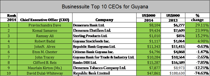 Guyana Top 10