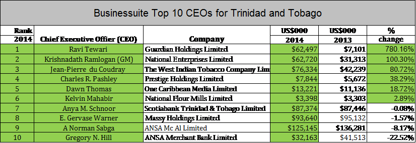 trinidad top 10